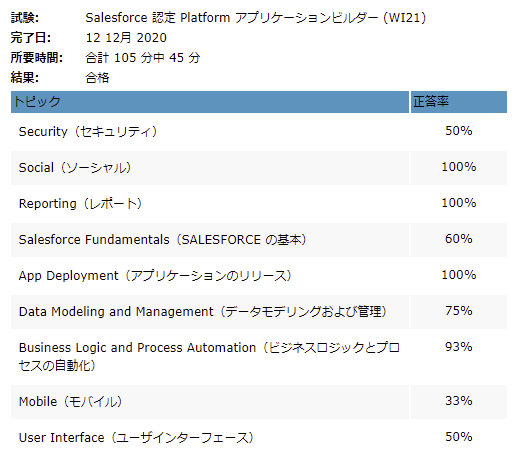 Salesforce 認定Platformアプリケーションビルダー試験【合格体験記 
