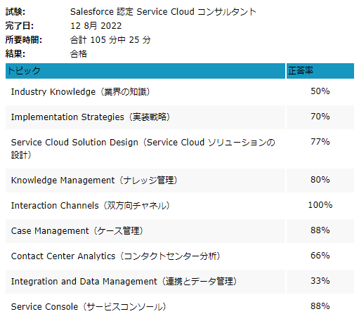 Salesforce 認定Service Cloudコンサルタント試験【合格体験記